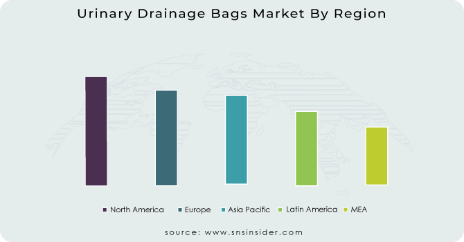 -Urinary-Drainage-Bags-Market-By-Region