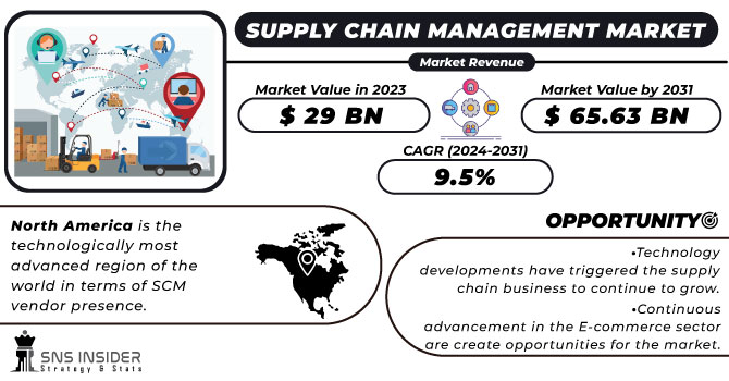 Supply Chain Management Market Revenue Analysis