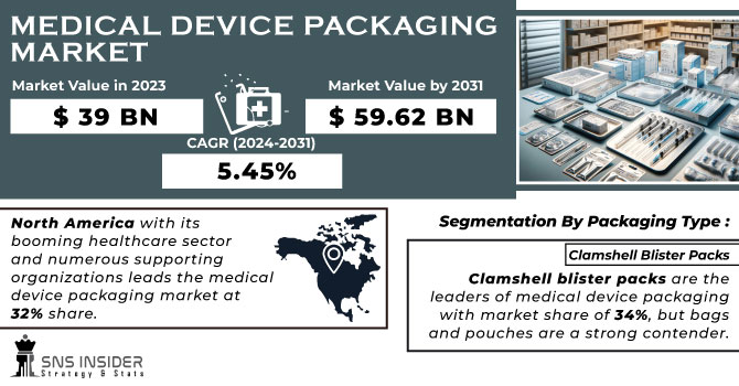 Medical device packaging market Revenue Analysis