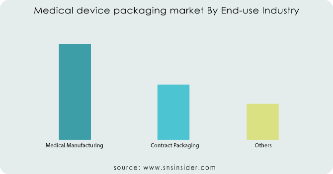 Medical-device-packaging-market-By-End-use-Industry