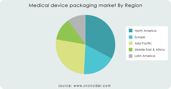 Medical-device-packaging-market-By-Region