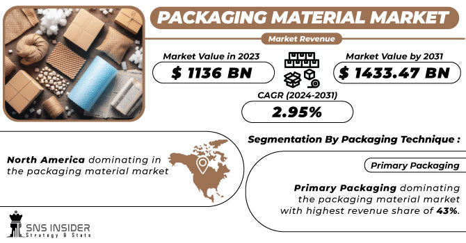 Packaging Material Market Revenue Analysis