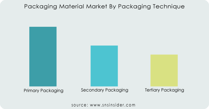 Packaging-Material-Market-By-Packaging-Technique