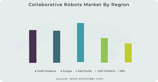 Collaborative-Robots-Market-By-Region