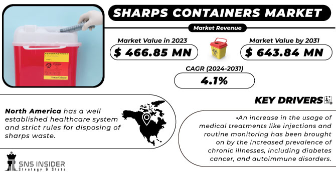 Sharps Containers Market Revenue Analysis