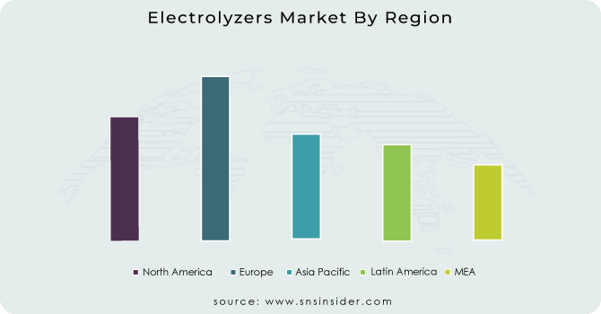 Electrolyzers-Market-By-Region