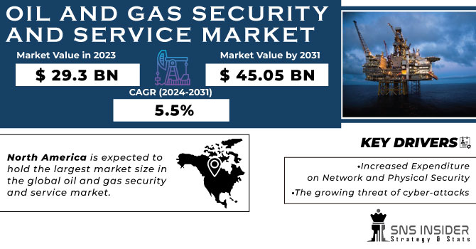 Oil and Gas Security and Service Market Revenue Analysis