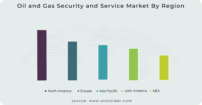 Oil-and-Gas-Security-and-Service-Market-By-Region
