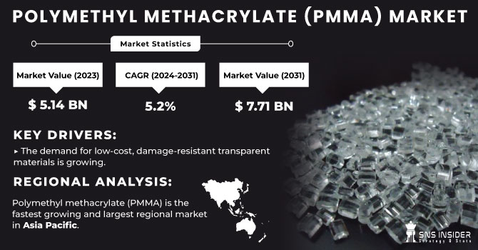 Polymethyl Methacrylate (PMMA) Market Revenue Analysis