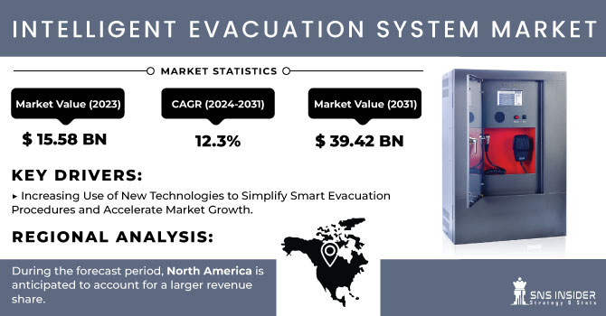 Intelligent Evacuation System Market Revenue Analysis
