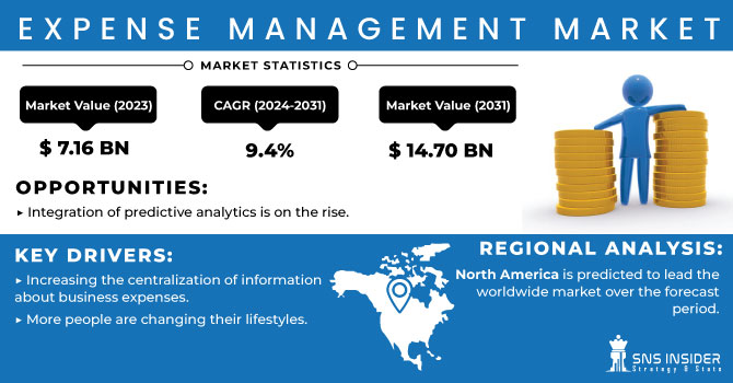 Expense Management Market Revenue Analysis