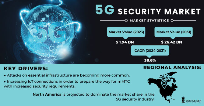 5G Security Market Revenue Analysis
