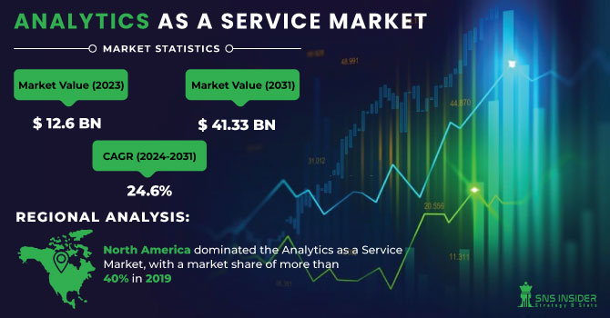 Analytics as a Service Market Revenue Analysis