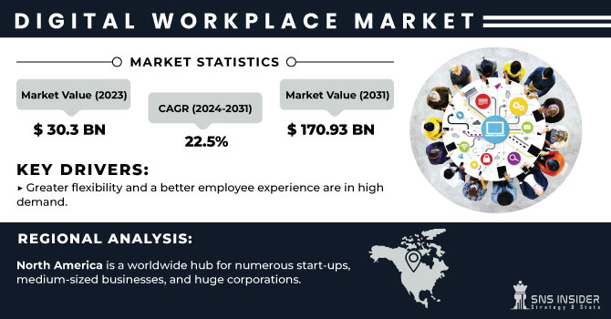 Digital Workplace Market Revenue Analysis
