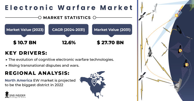 Electronic Warfare Market Revenue Analysis