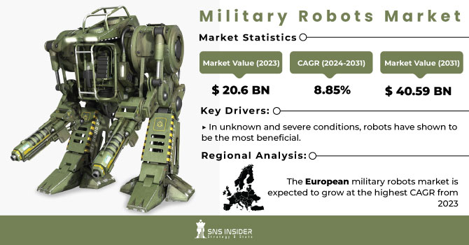 Military Robots Market Revenue Analysis