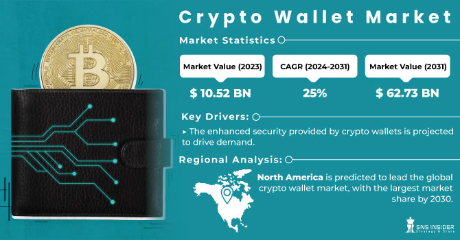 Crypto Wallet Market Revenue Analysis