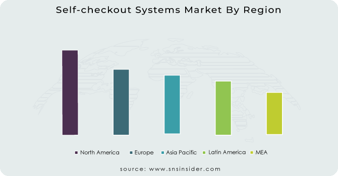 Self-checkout-Systems-Market-By-Region