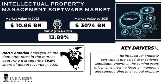 Intellectual Property Management Software Market Revenue Analysis