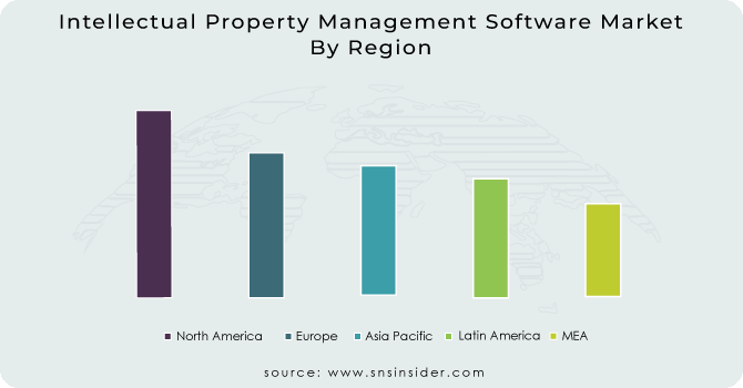 Intellectual Property Management Software Market By Region