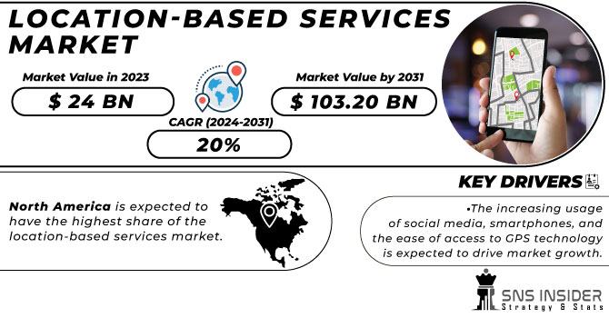 Location-Based Services Market Revenue Analysis