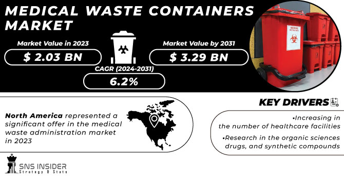 Medical Waste Containers Market Revenue Analysis
