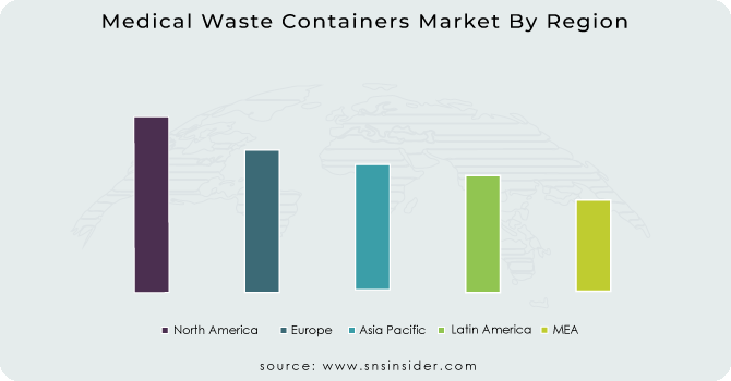 Medical Waste Containers Market By Region