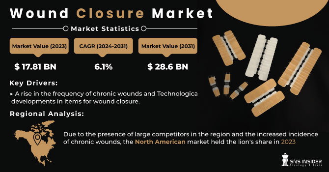 Wound Closure Market Revenue Analysis
