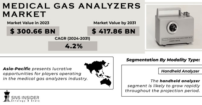 Medical Gas Analyzers Market Revenue Analysis