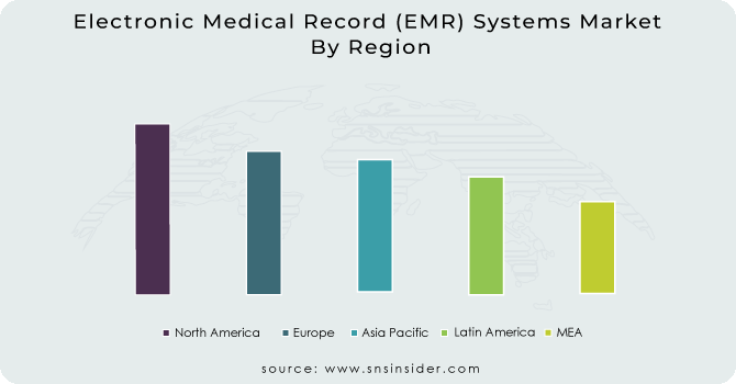 Electronic Medical Record (EMR) Systems Market  By Region