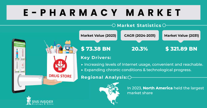 E-Pharmacy Market Revenue Analysis