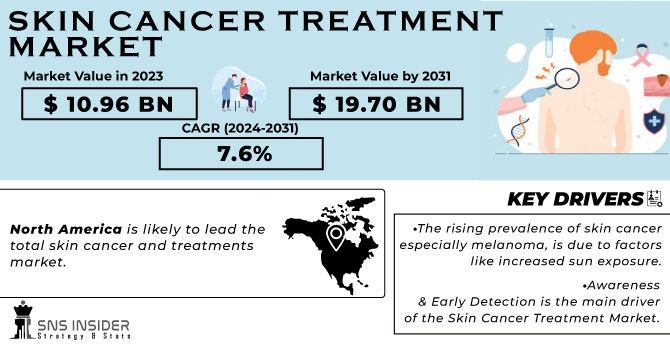 Skin Cancer Treatment Market Revenue Analysis