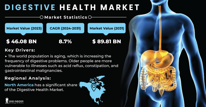 Digestive-Health-Market Revenue Analysis
