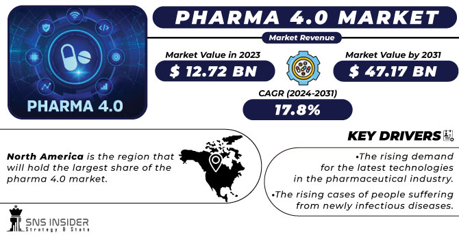 Pharma 4.0 Market Revenue Analysis