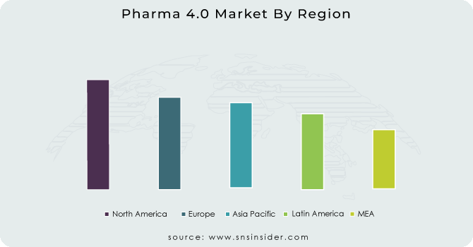 Pharma 4.0 Market By Region