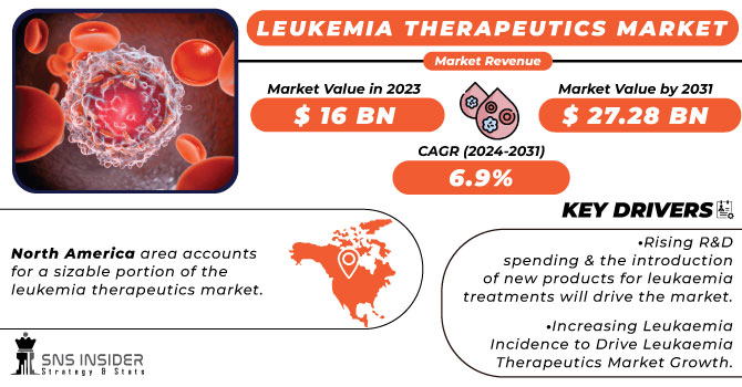Leukemia Therapeutics Market Revenue Analysis