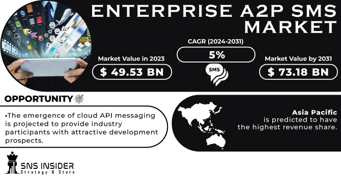 Enterprise A2P SMS Market Revenue Analysis