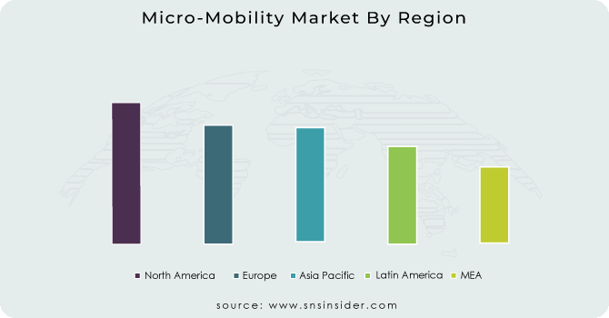 Micro-Mobility Market By Region