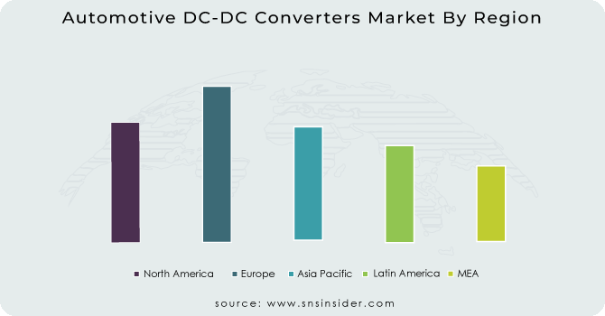 Automotive DC-DC Converters Market By Region
