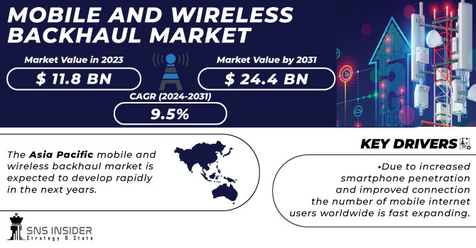 Mobile and wireless backhaul Market Revenue Analysis