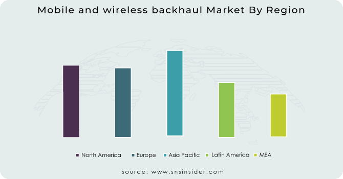 Mobile and wireless backhaul Market By Region