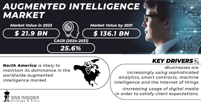 Augmented Intelligence Market Revenue Analysis