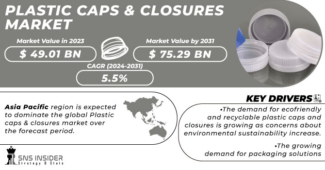 Plastic Caps & Closures Market Revenue Analysis