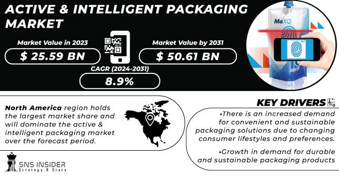 Active & Intelligent Packaging Market Revenue Analysis