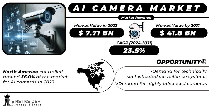 AI Camera Market Revenue Analysis