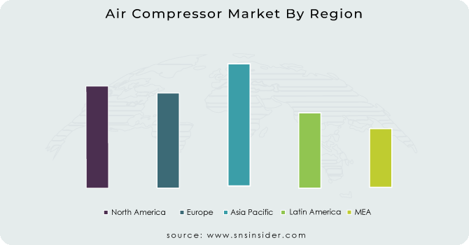 Air Compressor Market By Region