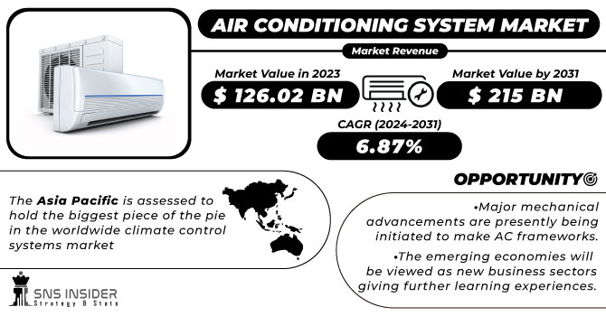 Air conditioning System Market Revenue Analysis