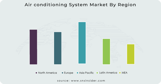 Air conditioning System Market By Region