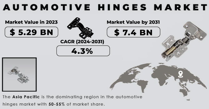 Automotive Hinges Market Revenue Analysis