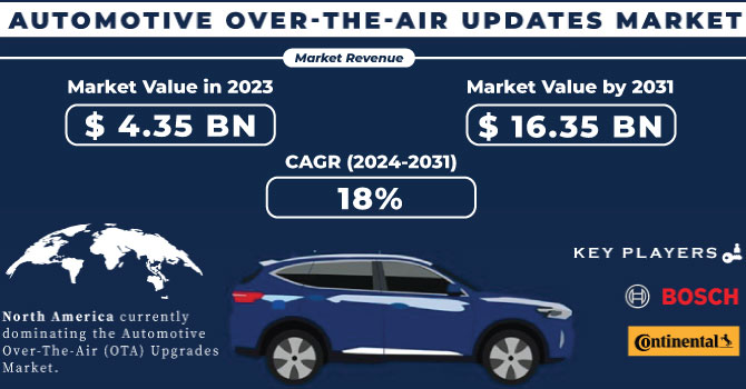 Automotive Over-The-Air Updates Market Revenue Analysis